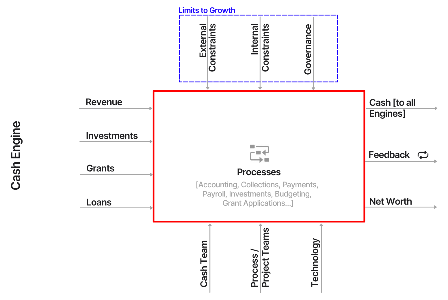 Cash Engine with complete constraints, inputs, actors, processes, outputs, and feedback arrows