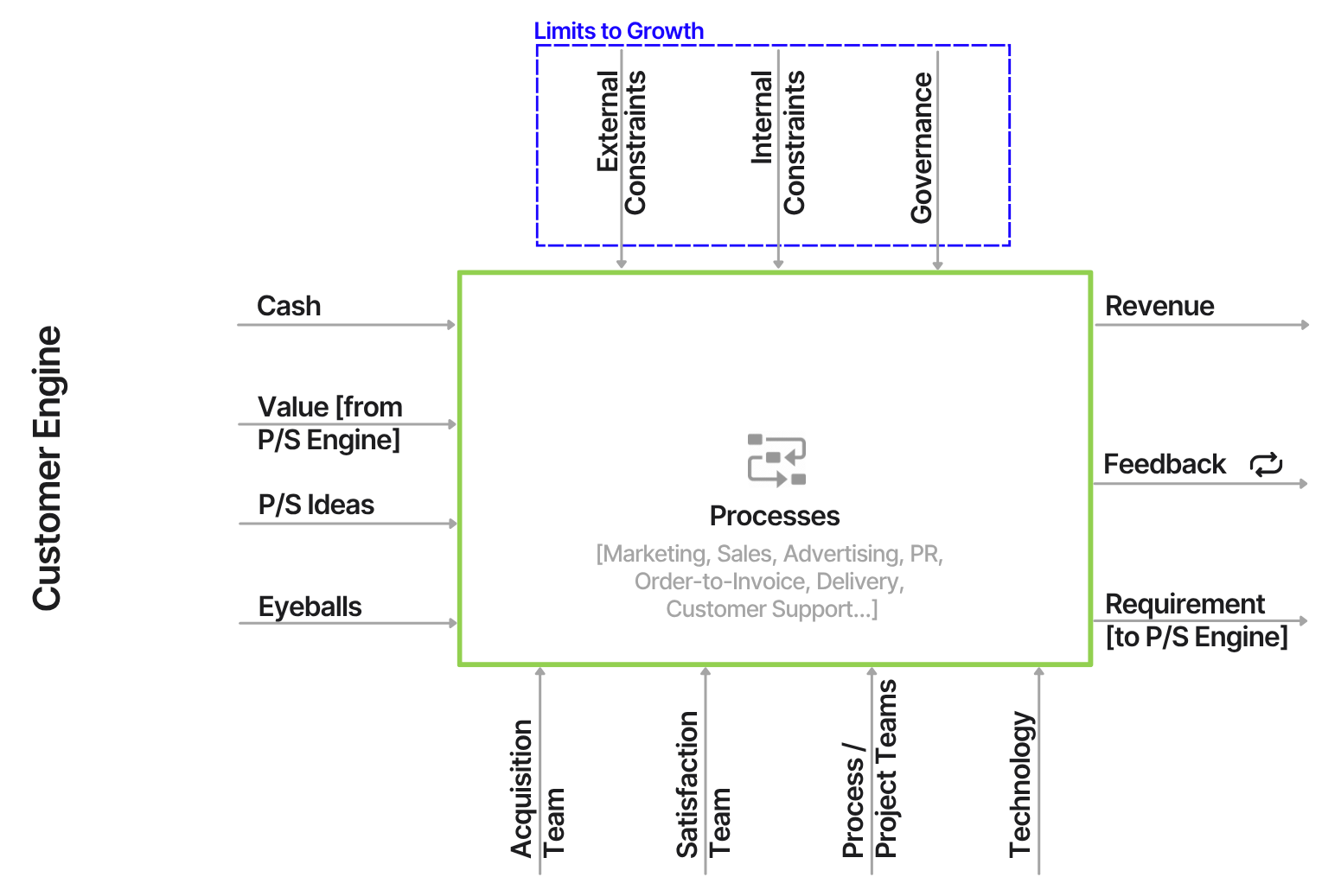 Customer Engine with complete constraints, inputs, actors, processes, outputs, and feedback arrows
