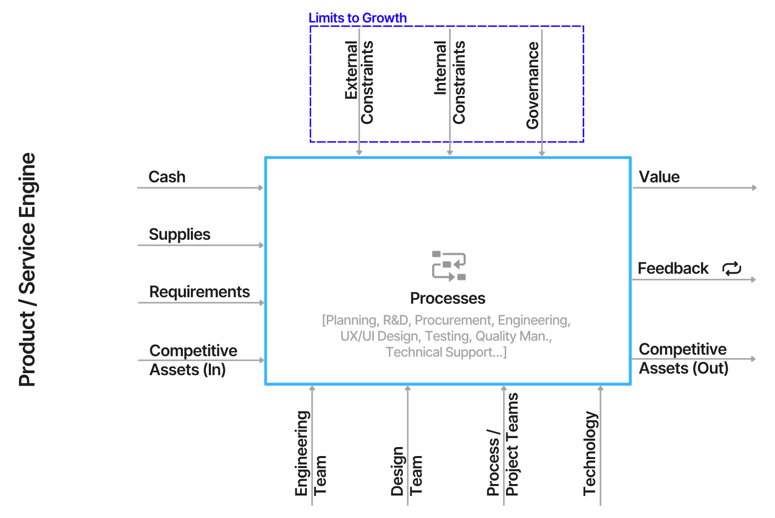 Product and Service Engine with complete constraints, inputs, actors, processes, outputs, and feedback arrows