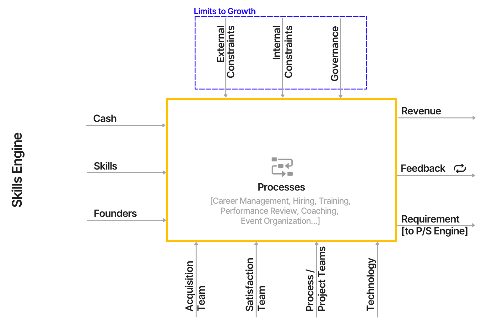 Skills Engine with complete constraints, inputs, actors, processes, outputs, and feedback arrows