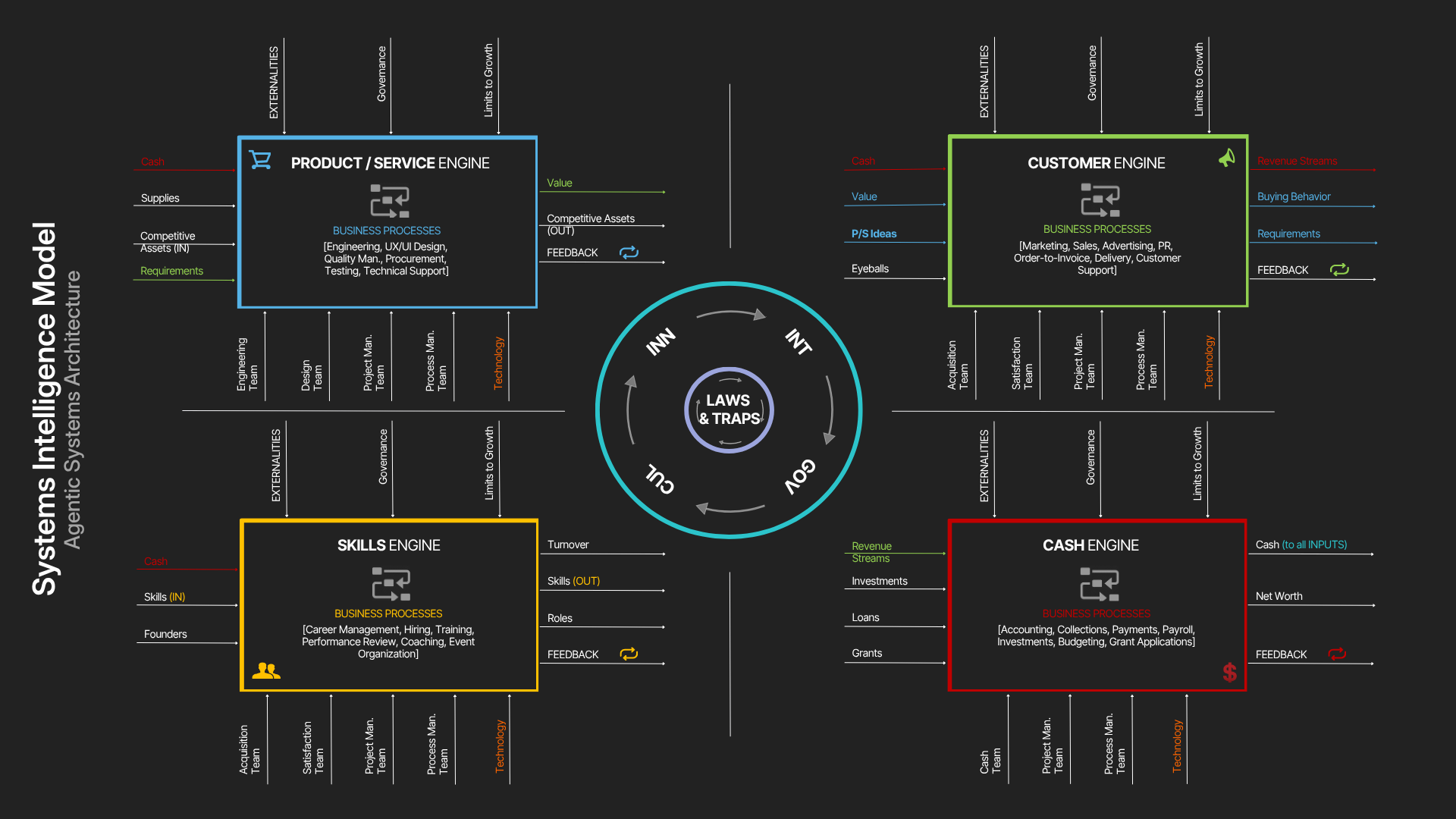 The complete Systems Intelligence Model with four engines, their inputs and outputs, four drivers, and Laws and Traps at the center