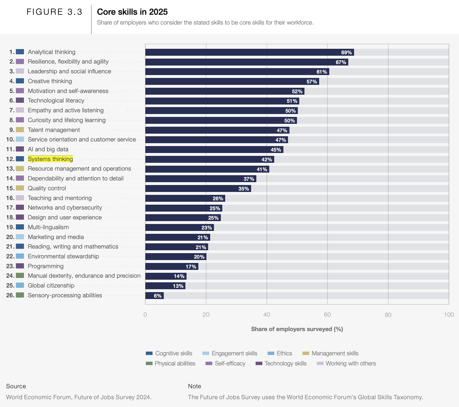 WEF Future of Jobs 2025 — core skills, systems thinking highlighted
